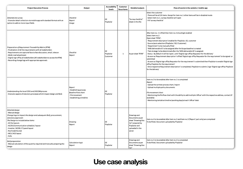 Digital QA Use cases