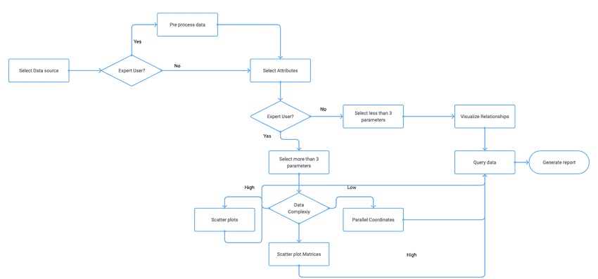 VizInteract User flow