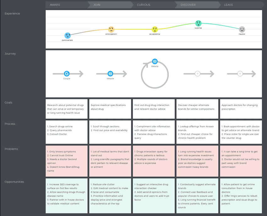 1mg Customer Journey Map